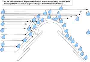 Dieses Wasser-Auskmm-Gitter filtert fr die Kupferrolle / Firstrolle  die notwendige Wassermenge heraus - Schutz ihres Ziegeldaches