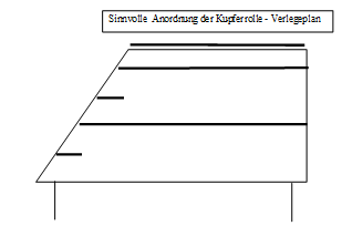 Verlegplan: Sinnvolle Anordnung der Kupferrolle